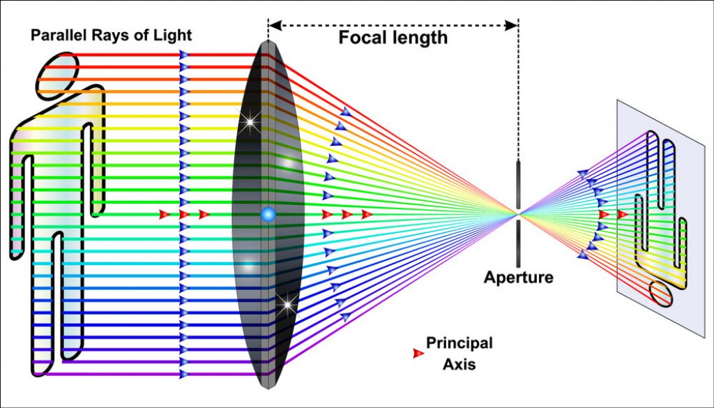 How Do Cameras Work Cameras Lenses Explained